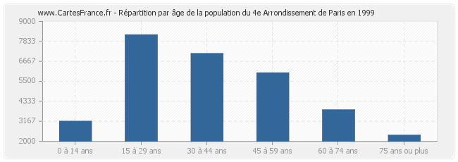 Répartition par âge de la population du 4e Arrondissement de Paris en 1999